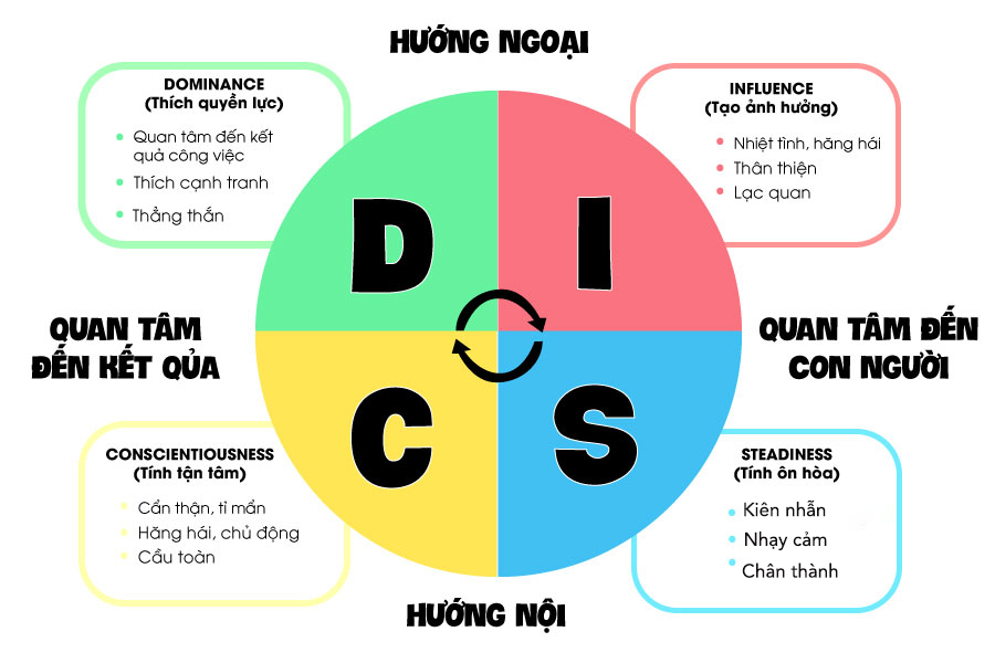 What is DISC?